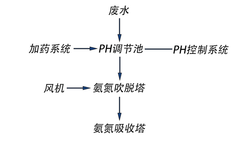 吸氮工艺.png